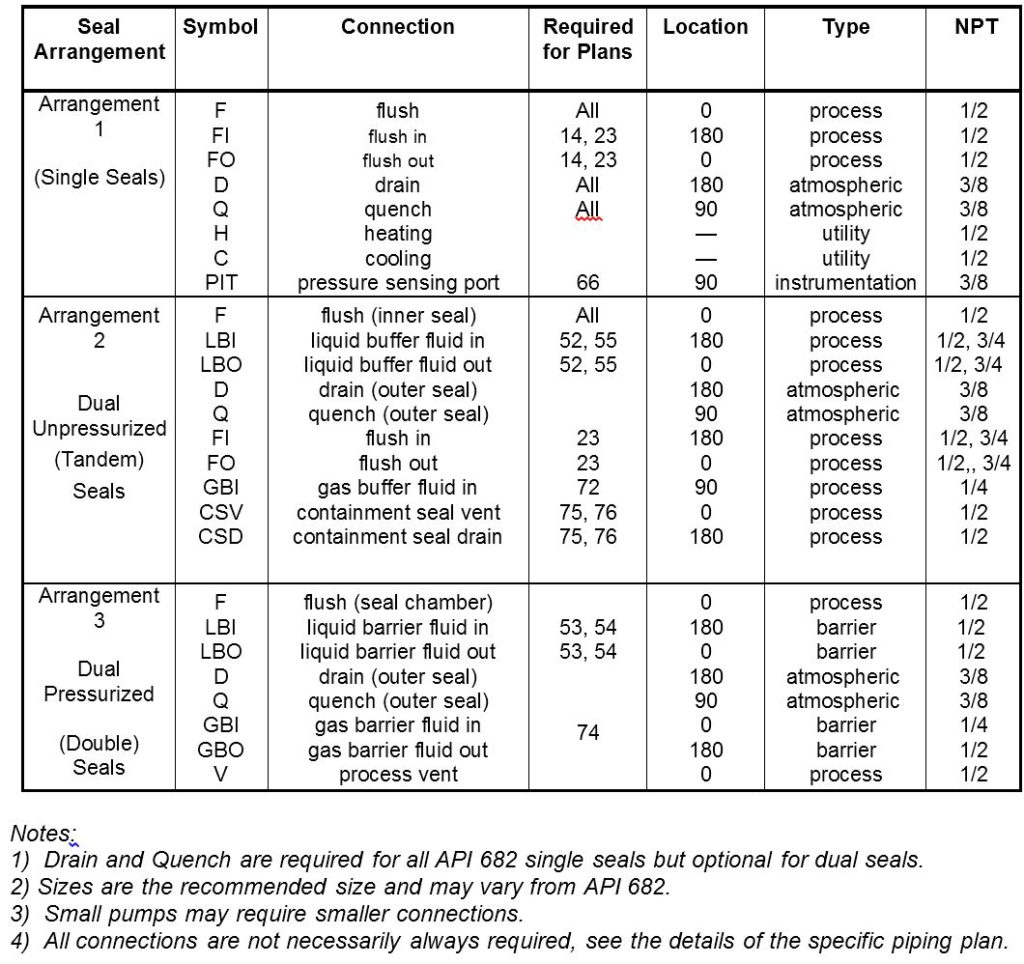 Piping Plans | Seal FAQs